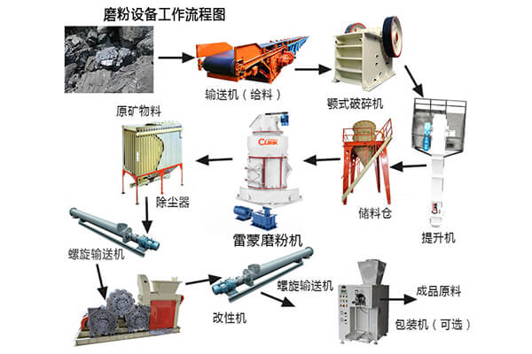 活性炭能磨多细?可选哪款磨粉设备？